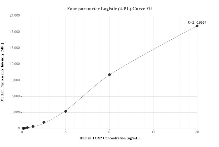 Cytometric bead array standard curve of MP01188-3